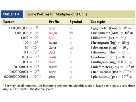 Centi Milli Chart