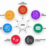 Centralizing Information CRM