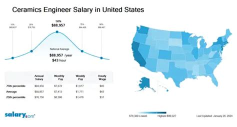 Ceramic Engineering Salary in United States