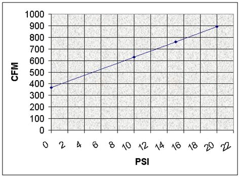 Cfm At Psi Chart