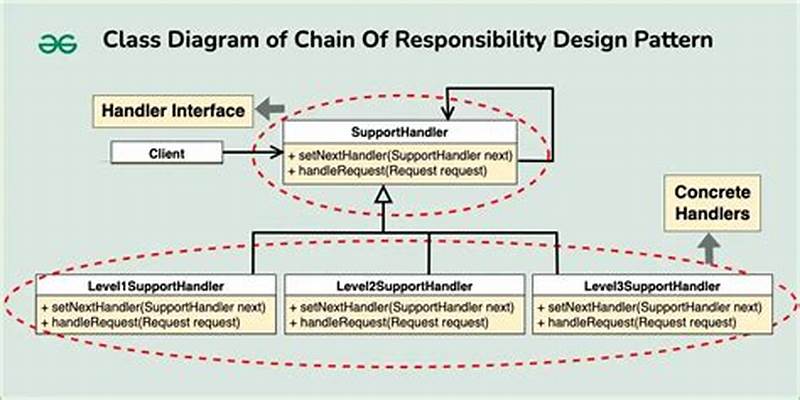 Chain Of Command Design Pattern Java