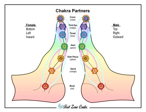 Chakra Foot Chart