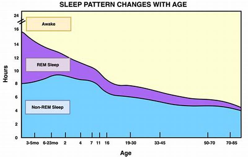 Change In Sleep Pattern