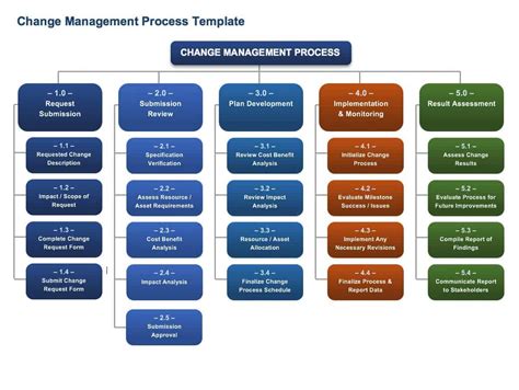 Change Management Procedure Templates