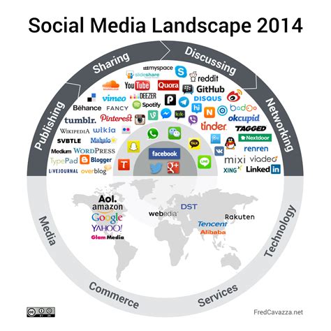 Changing Landscape of Social Media