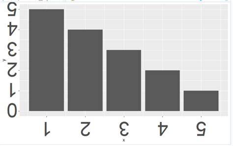 Changing font size and direction of axes text in ggplot2