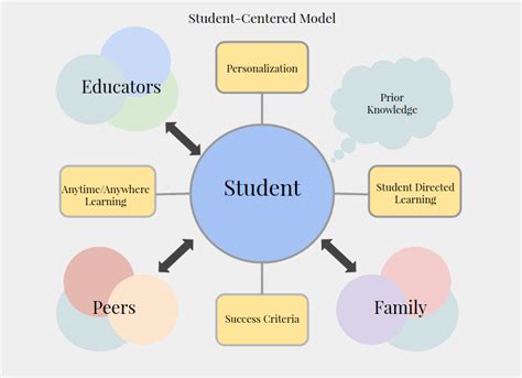 Student-Centered Pedagogy