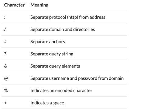 Characters allowed in a URL