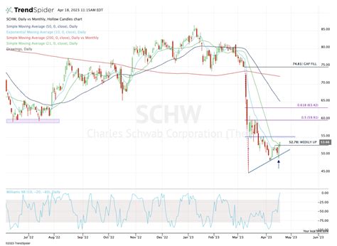 Charles Schwab Stock Chart