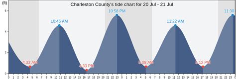 Charleston Sc Tide Chart
