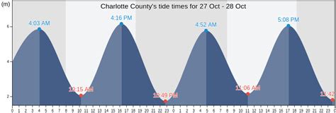 Charlotte County Tide Chart
