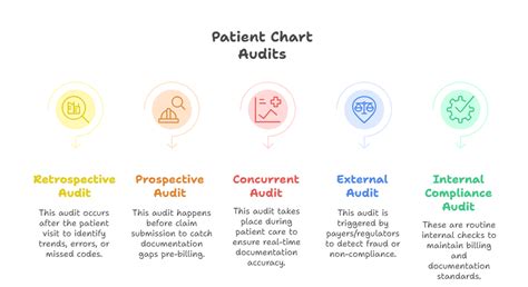 Chart Audits In Healthcare