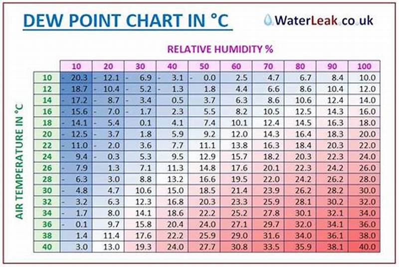 Chart Dew Point And Relative Humidity