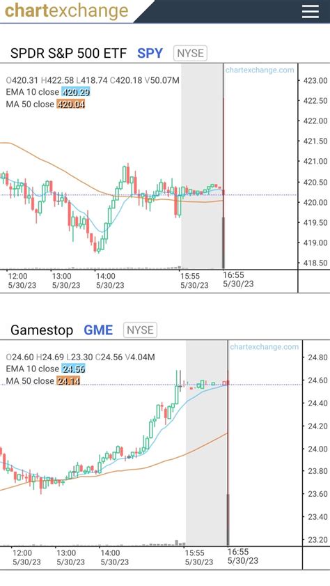 Chart Exchange Gme