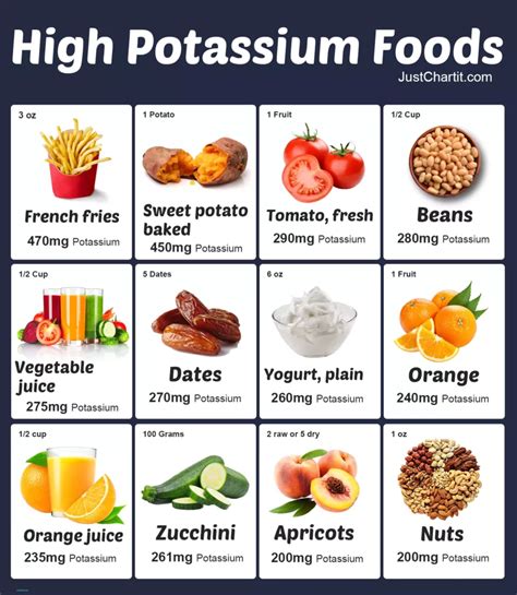 Chart Foods High In Potassium