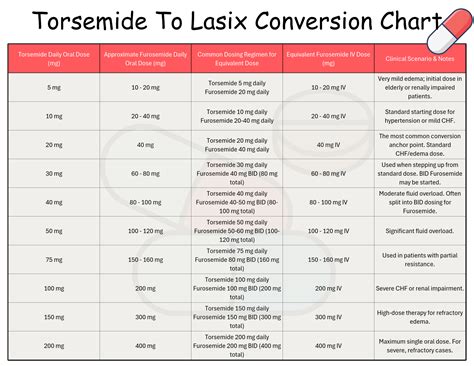 Chart For How Much Lasix A Dog Should Have