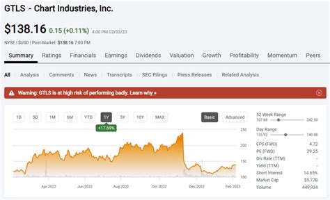 Chart Industries Stock Price