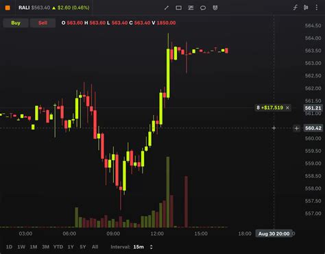 Chart Limit
