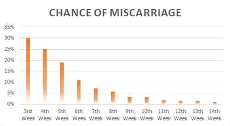 Chart Miscarriage Risk Week