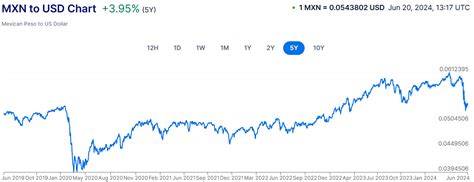 Chart Mxn Usd