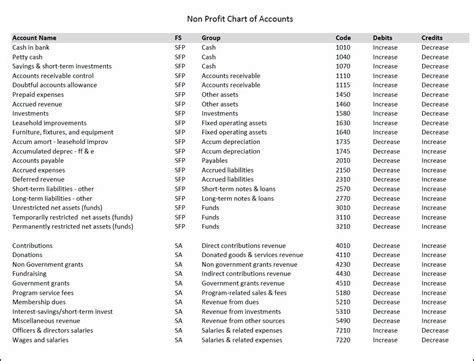 Chart Of Accounts Examples For Nonprofits
