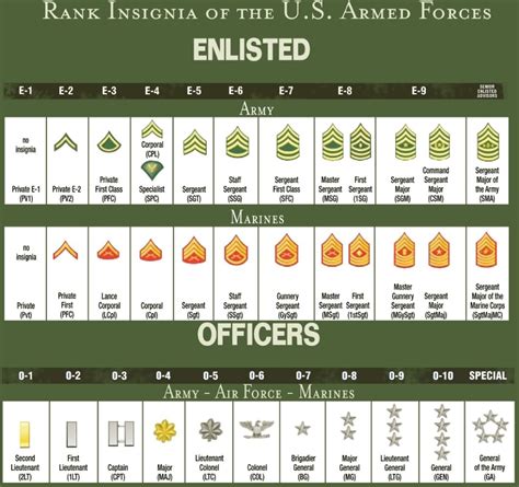 Chart Of Army Ranks