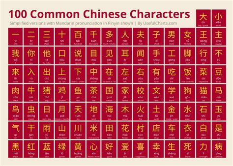 Chart Of Chinese Characters