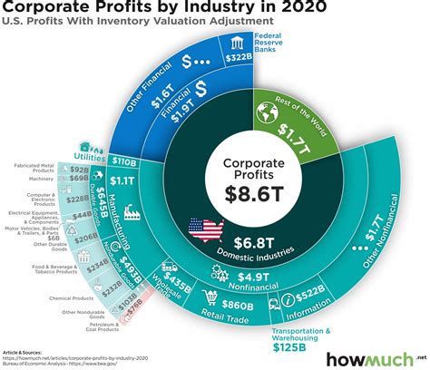Chart Of Corporate Profits