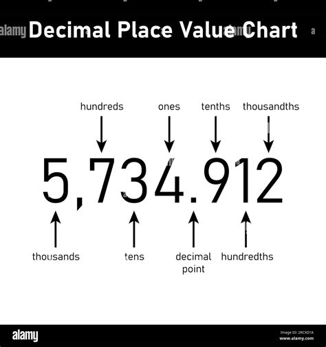 Chart Of Decimal Places