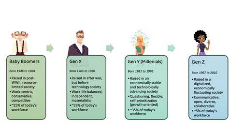 Chart Of Generations From Gen Z To Baby Boomer