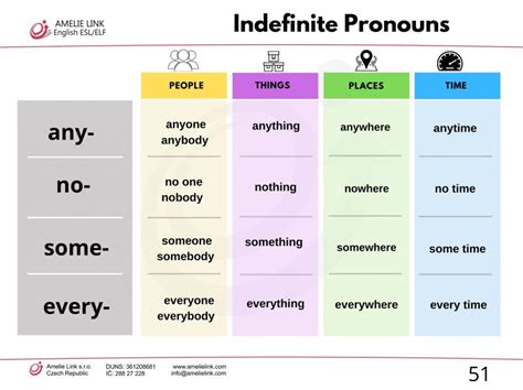 Chart Of Indefinite Pronouns