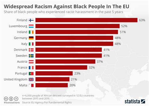 Chart Of Racism