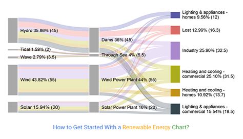 Chart Of Renewable Energy