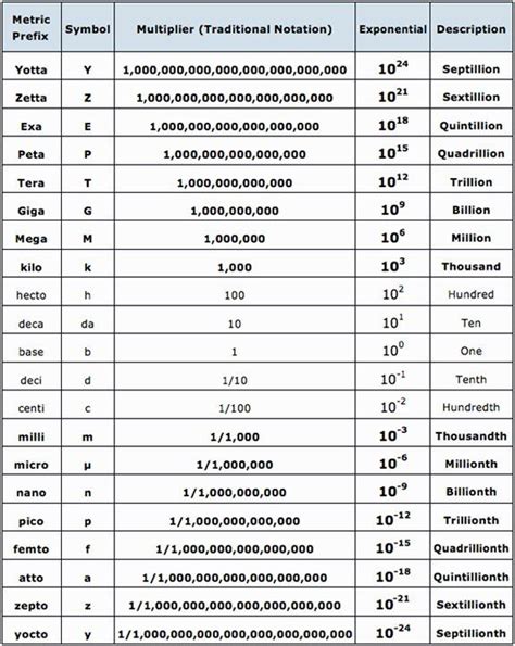 Chart Of Scientific Notation