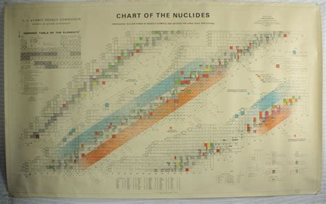Chart Of The Nuclides Poster