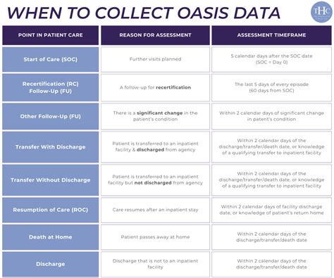 Chart Of The Order To Submit Oasis For Cms