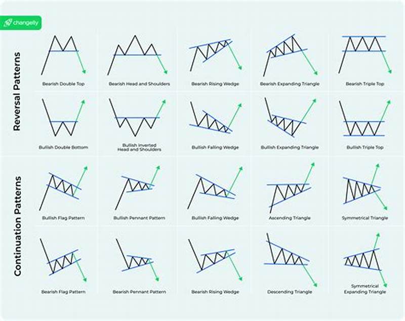 Chart Trading Patterns