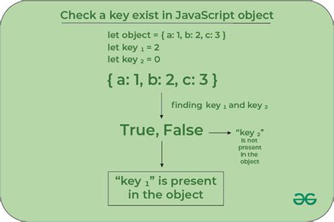 Checking if a key exists in a JavaScript object