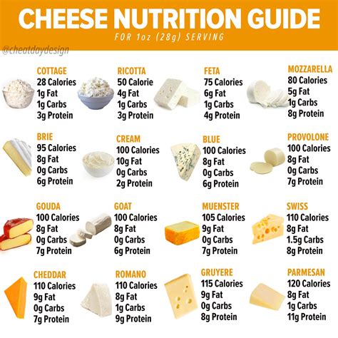 Cheese By Fat Content Chart