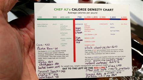 Chef Aj Calorie Density Chart