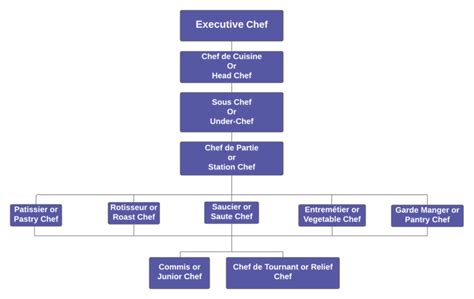 Chef Hierarchy Chart