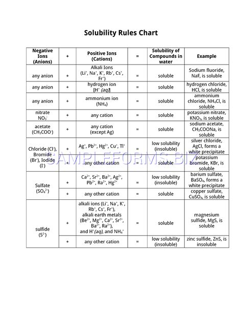 Chem Solubility Chart