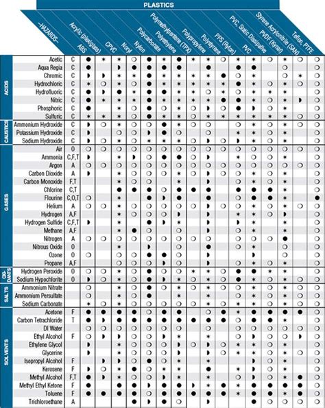 Chemical Compatibility Chart Plastics