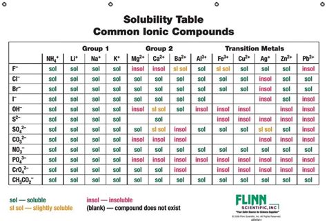 Chemical Solubility Chart