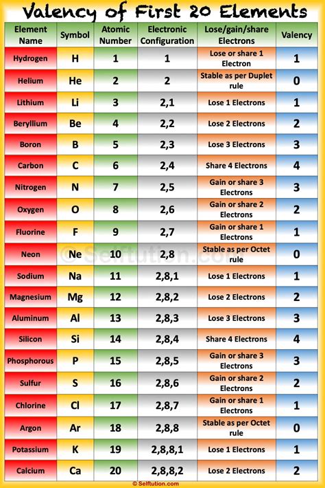 Chemical Valency Chart