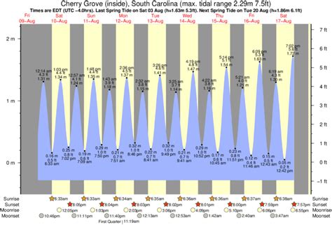 Cherry Grove Tide Chart