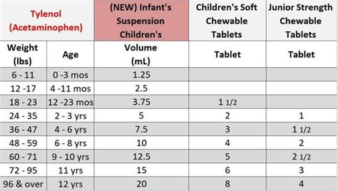 Chewable Tylenol Dosage Chart