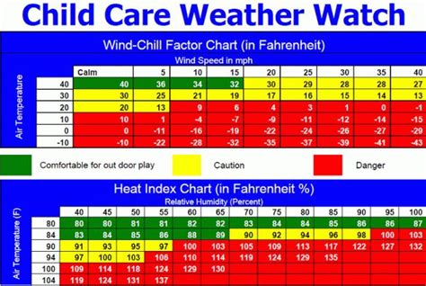 Child Care Weather Watch Chart