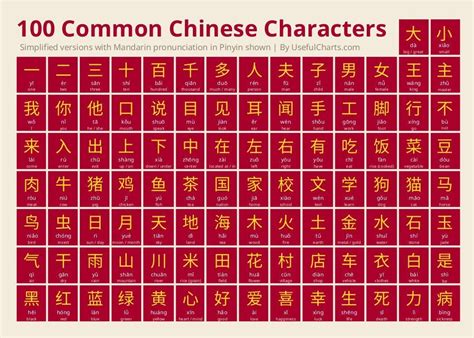 Chinese Character Chart