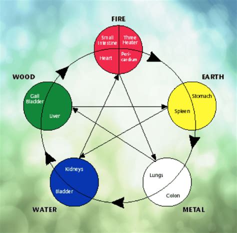 Chinese Elements Chart